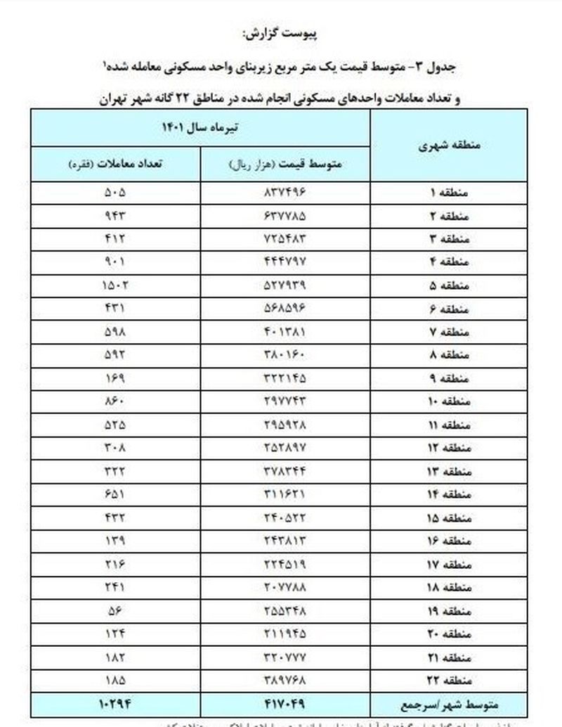 قیمت مسکن