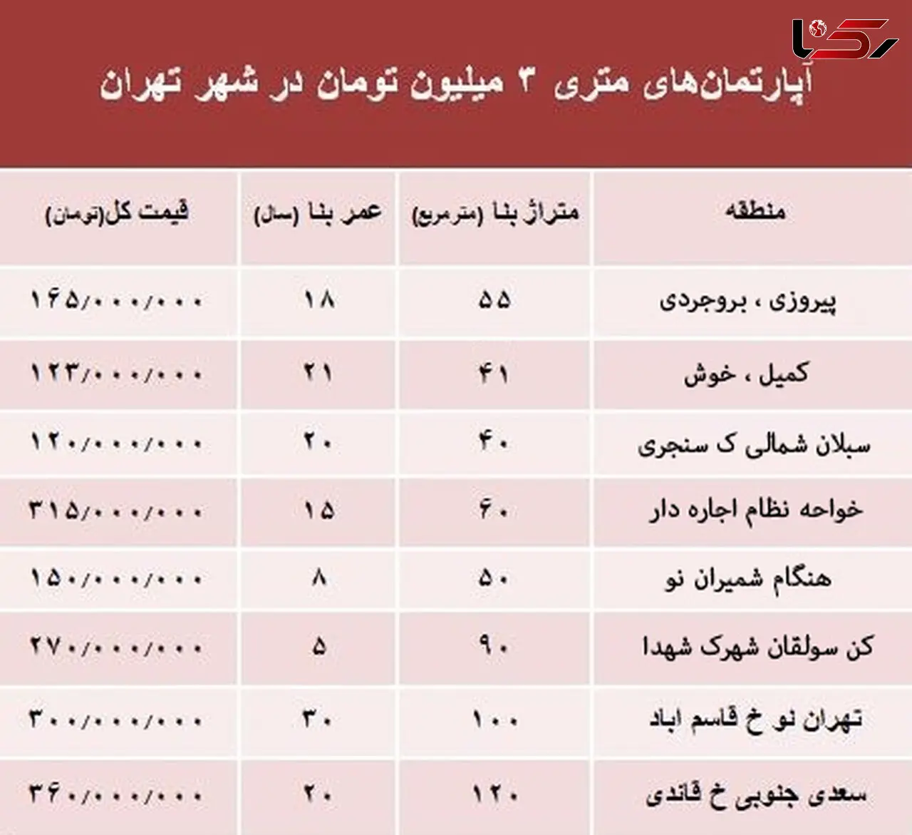 کجای تهران آپارتمان متری 3 میلیون تومان بخریم؟