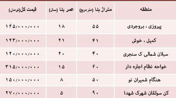 کجای تهران آپارتمان متری 3 میلیون تومان بخریم؟