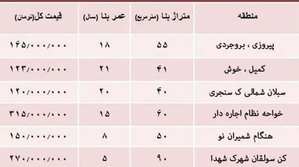 کجای تهران آپارتمان متری 3 میلیون تومان بخریم؟
