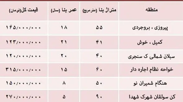 کجای تهران آپارتمان متری 3 میلیون تومان بخریم؟