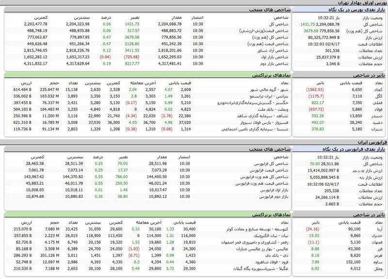 بورس اوراق بهادار امروز تهران