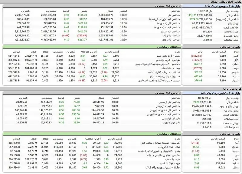 بورس اوراق بهادار امروز تهران