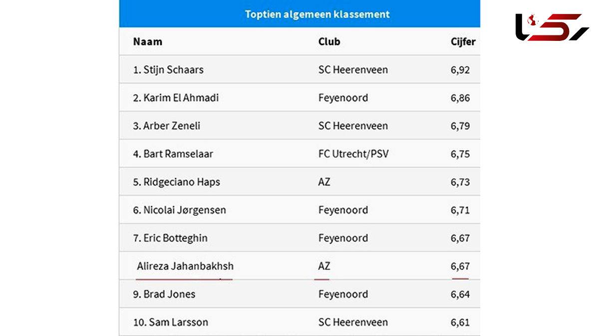 علیرضا جهانبخش در جمع 10 بازیکن برتر لیگ هلند 