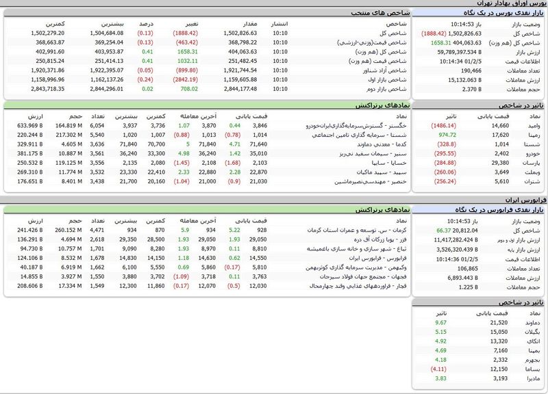 بورس اوراق بهادار تهران