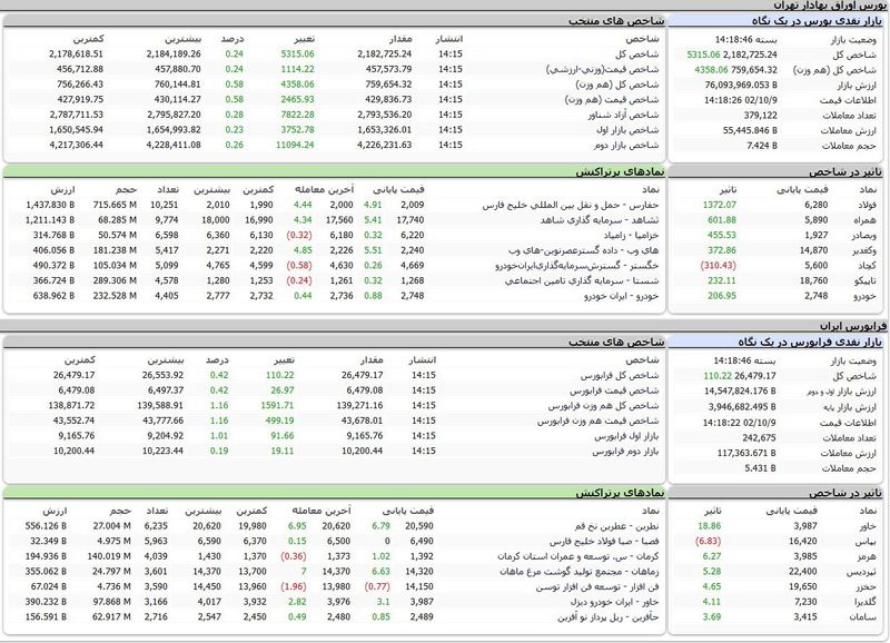 بورس امروز