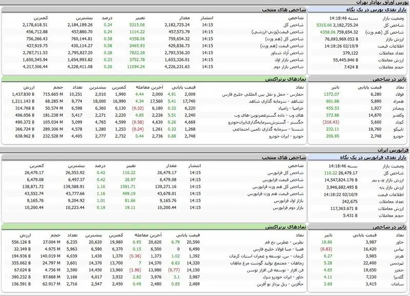 بورس امروز
