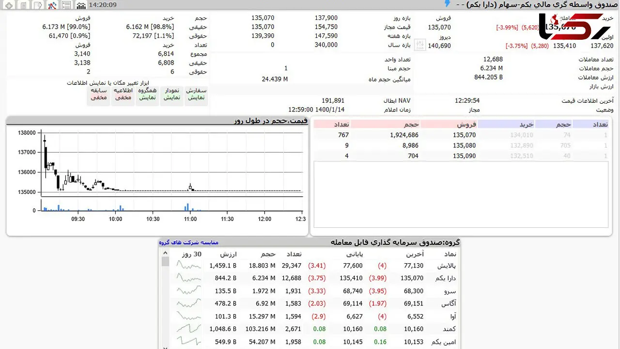 ارزش دارا یکم امروز شنبه 14 فروردین