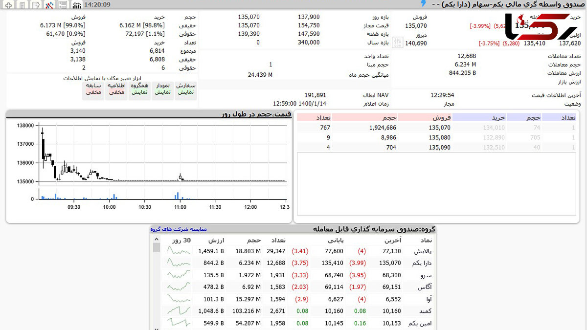 ارزش دارا یکم امروز شنبه 14 فروردین