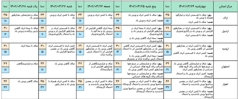 هواشناسی 5 روز آینده