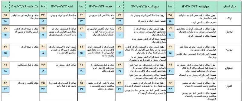 هواشناسی 5 روز آینده