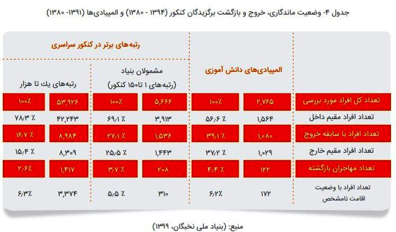 جدول مهاجرت دانشجویان - 1