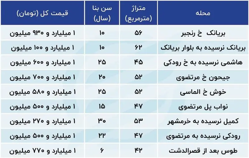 آپارتمان های زیر 2 میلیارد در مناطق مختلف تهران + جدول قیمت