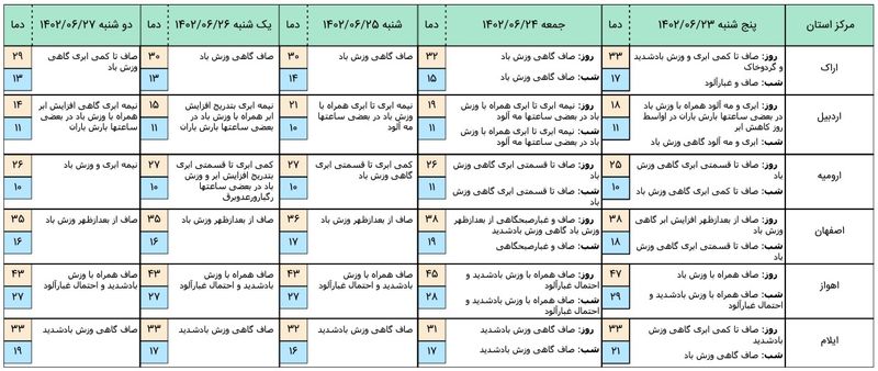 هواشناسی