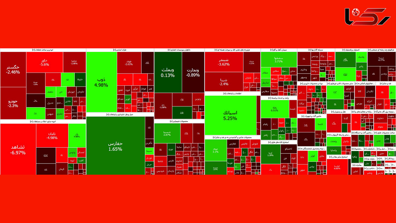 ریزش بیش از 9 هزار واحدی شاخص کل بورس امروز + نمادها 