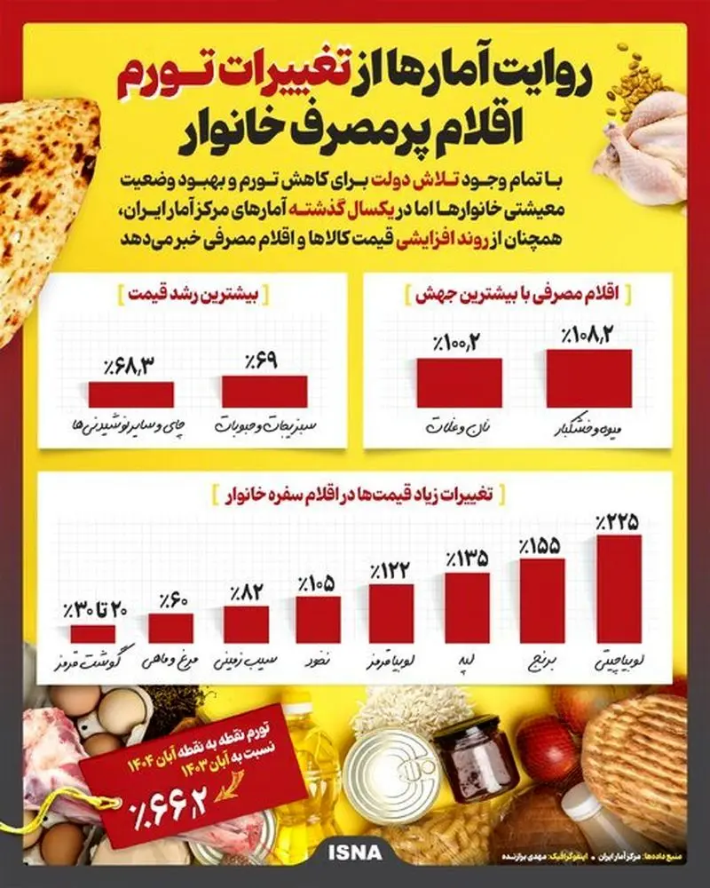 روایت آمار‌ها از تغییرات تورم اقلام پرمصرف خانوار