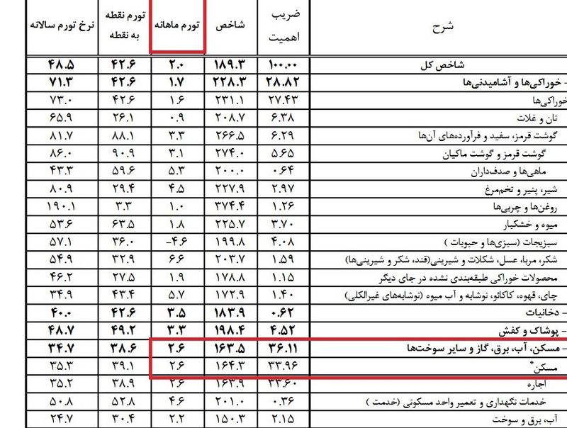 قیمت مسکن