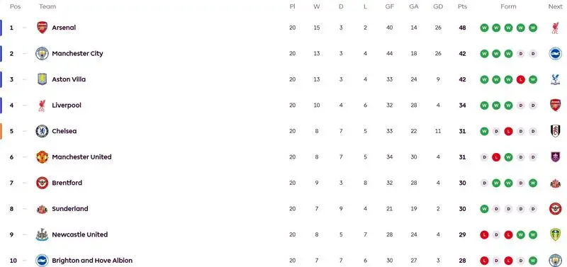 وضعیت جدول لیگ برتر 