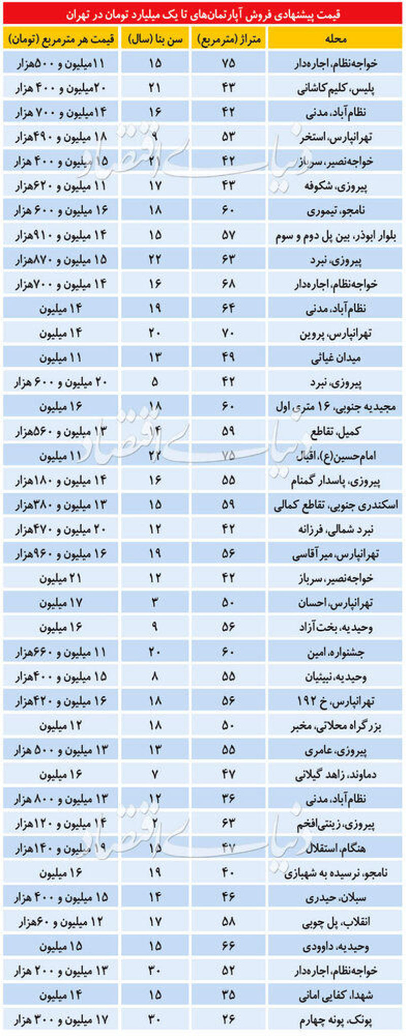 قیمت آپارتمان