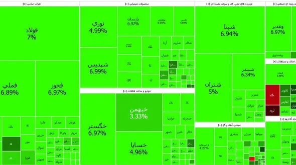 صعود شگفت انگیز شاخص بورس برای دومین روز متوالی + جدول نمادها