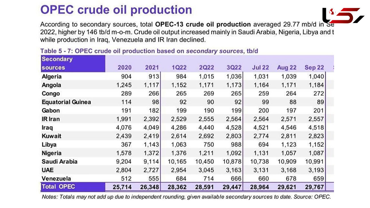 تولید نفت ایران 14 هزار بشکه در روز کاهش یافت