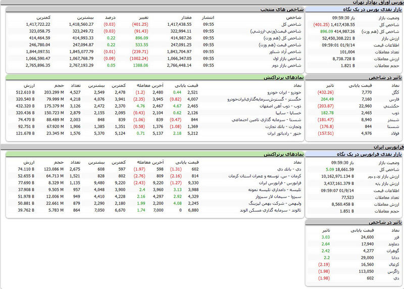 بورس امروز اوراق تهران