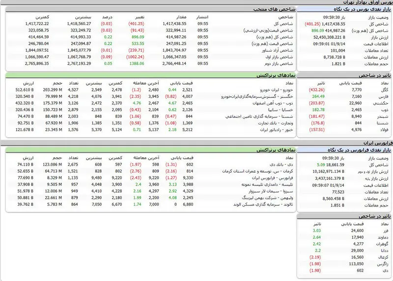 بورس امروز اوراق تهران