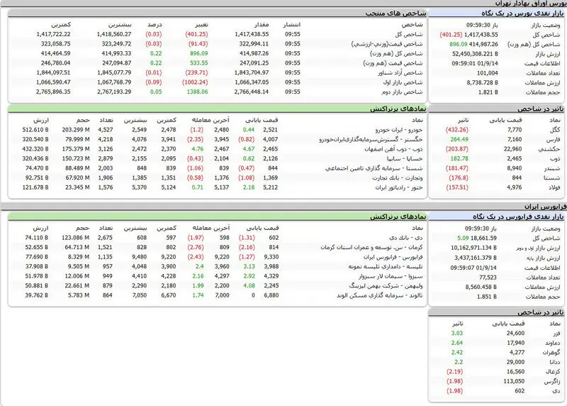 بورس امروز اوراق تهران