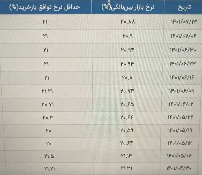 ادامه کاهش نرخ سود بین بانکی+جدول 