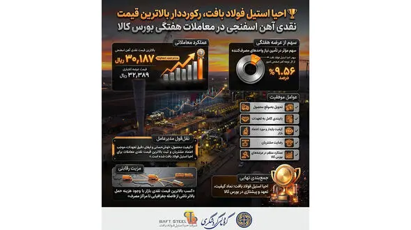 احیا استیل فولاد بافت، رکورددار بالاترین قیمت نقدی آهن اسفنجی در معاملات هفتگی بورس کالا