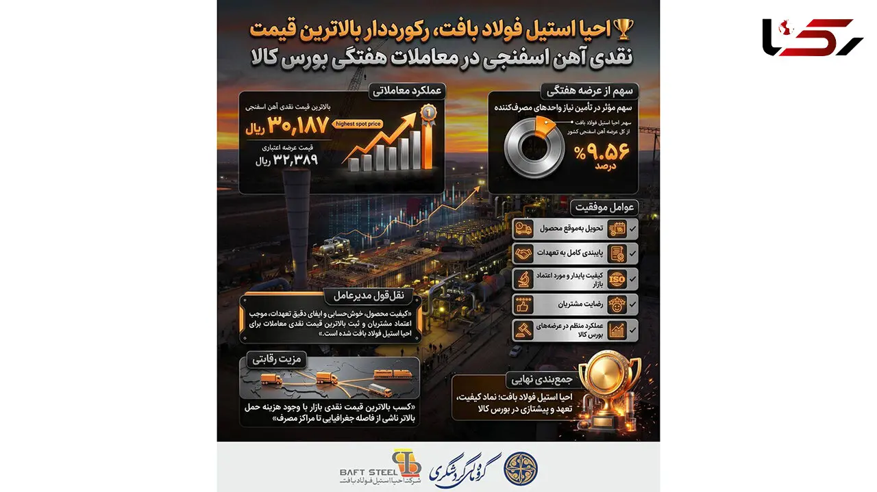 احیا استیل فولاد بافت، رکورددار بالاترین قیمت نقدی آهن اسفنجی در معاملات هفتگی بورس کالا