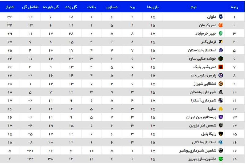 جدول لیگ دسته یک