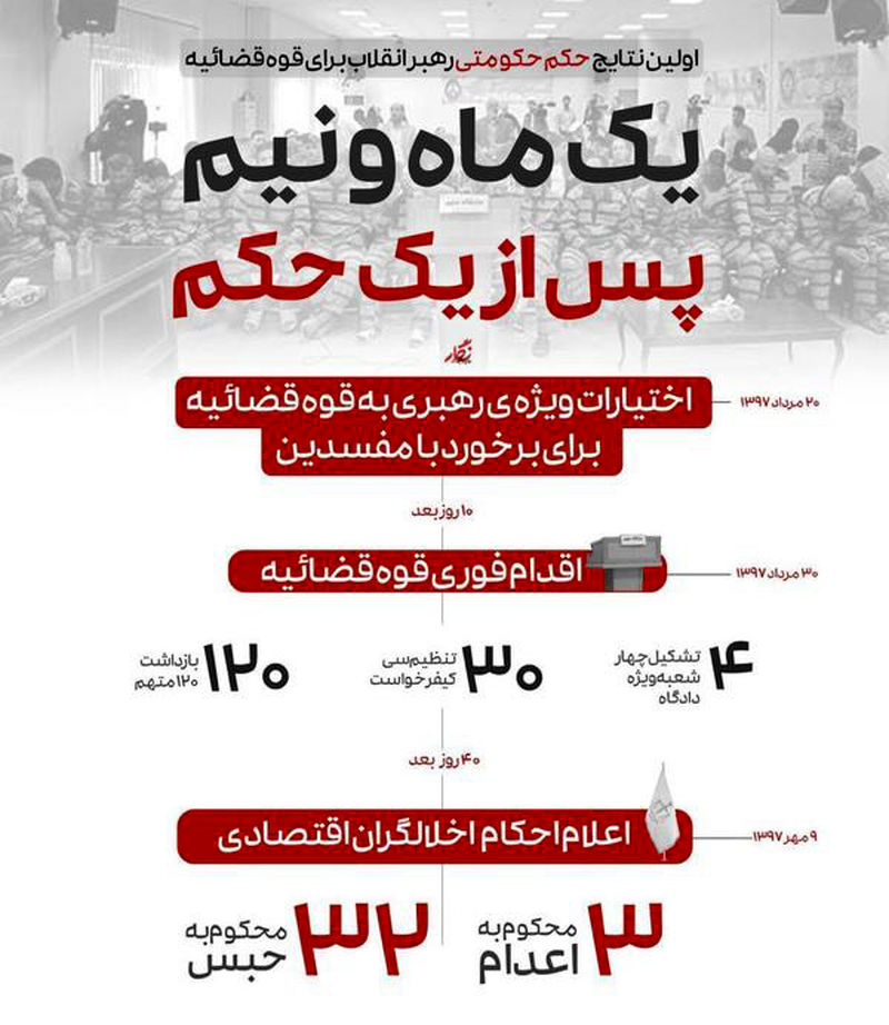 نتایج حکم حکومتی رهبر انقلاب برای مبارزه با مفاسد اقتصادی