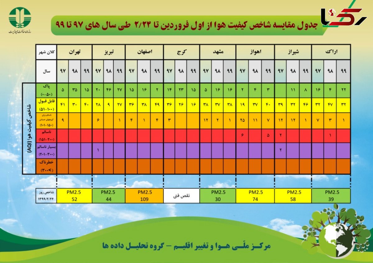 جدول مقایسه شاخص کیفیت هوا