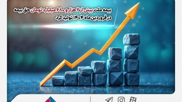 بیمه ملت بیش از ۲ هزار و ۶۸۰ میلیارد تومان حق بیمه در فروردین‌ماه ۱۴۰۴ تولید کرد