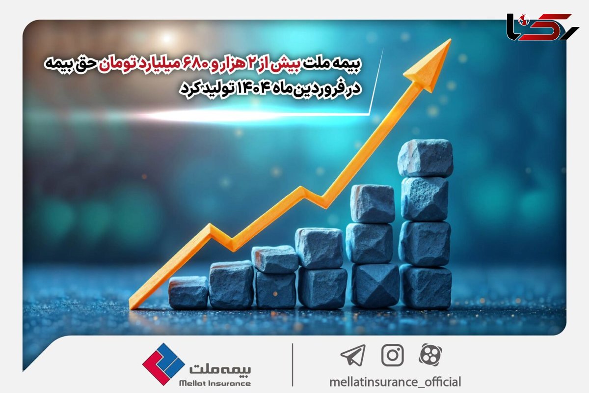  بیمه ملت بیش از ۲ هزار و ۶۸۰ میلیارد تومان حق بیمه در فروردین‌ماه ۱۴۰۴ تولید کرد 