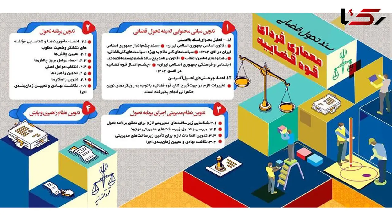 سند تحول قضایی توسط رییس قوه قضاییه ابلاغ شد +فیلم