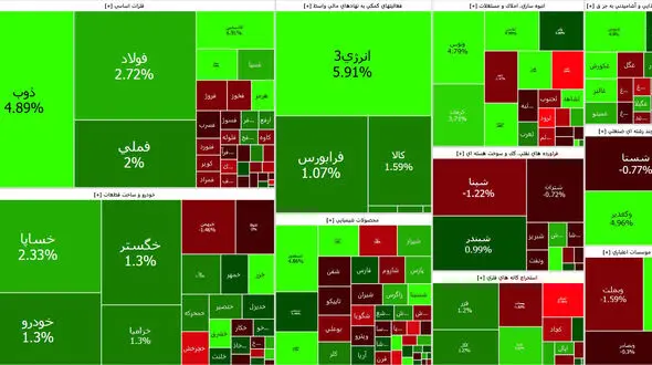 آغاز نخستین روز معاملات بورس در سال 1402 با رشد همراه شد + جدول نمادها