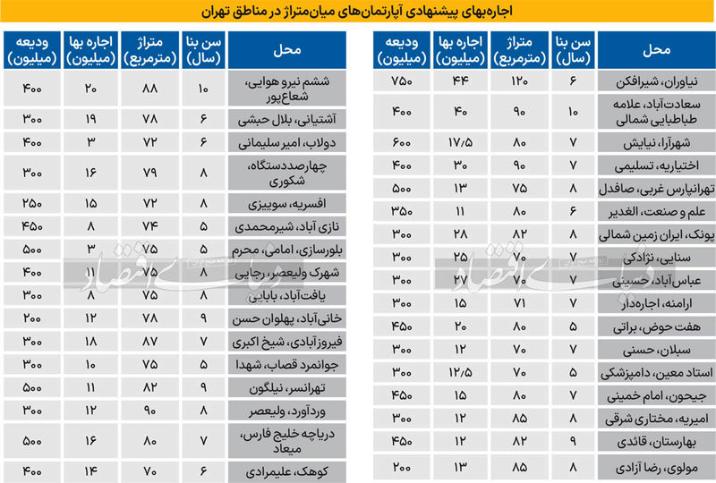 قیمت  اجاره خانه در تهران