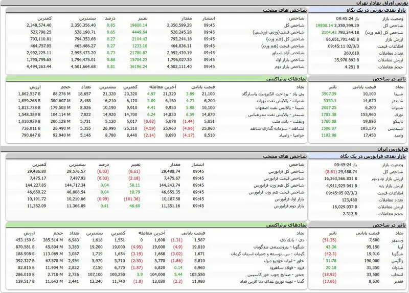 بورس اوراق بهادار تهران