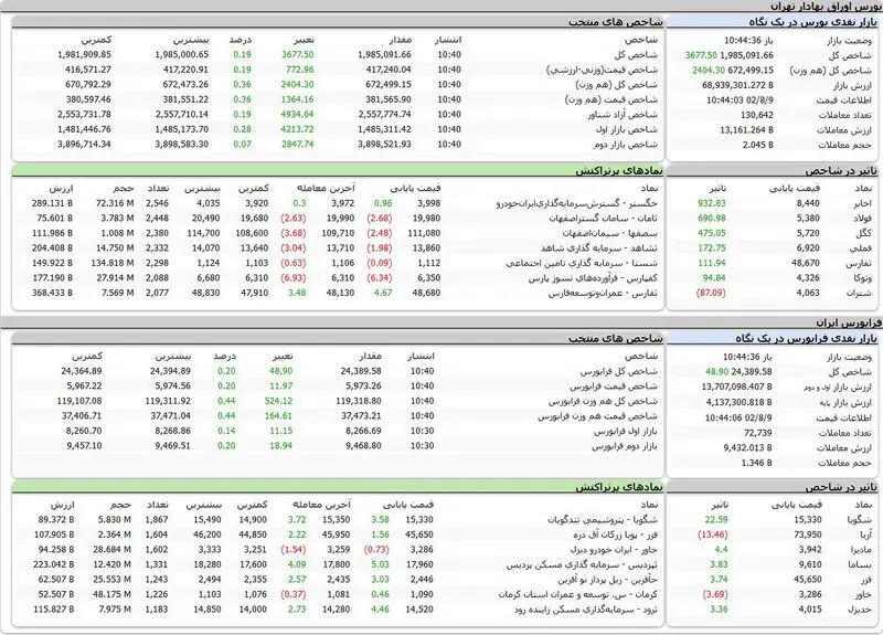 بورس اوراق بهادار تهران