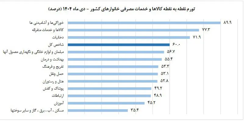 تورم نقطه به نقطه