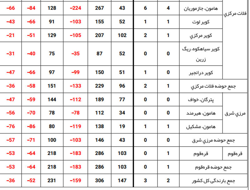 آمار بارندگی 5