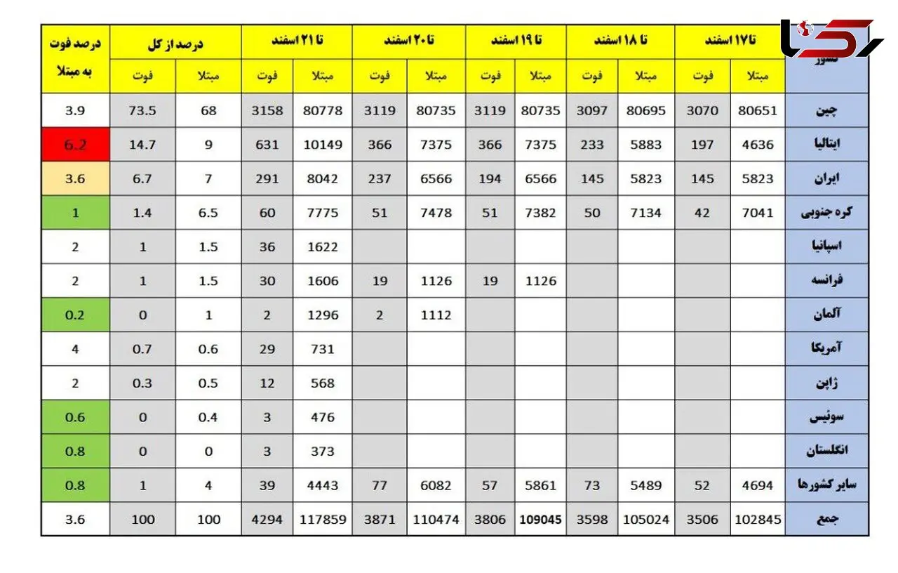 درصد فوت کرونا در ایران و دیگر کشورها
