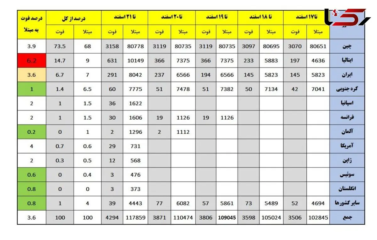 درصد فوت کرونا در ایران و دیگر کشورها