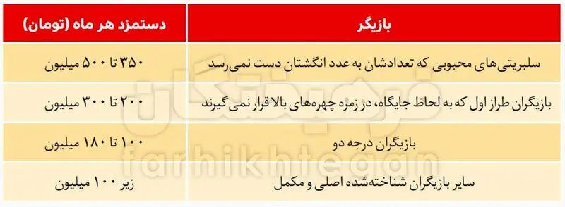 بازیگرانی که ماهانه ۳۵۰ تا ۵۰۰ میلیون دستمزد می‌گیرند