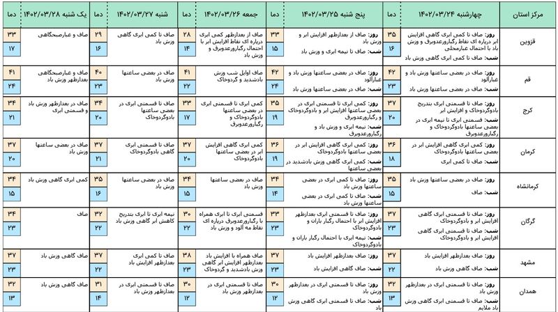 هواشناسی 5 روز آینده 3