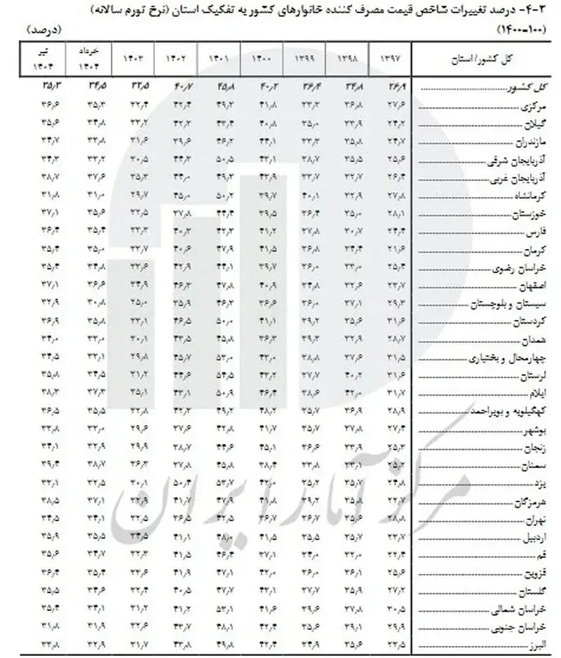 تورم استان‌ها