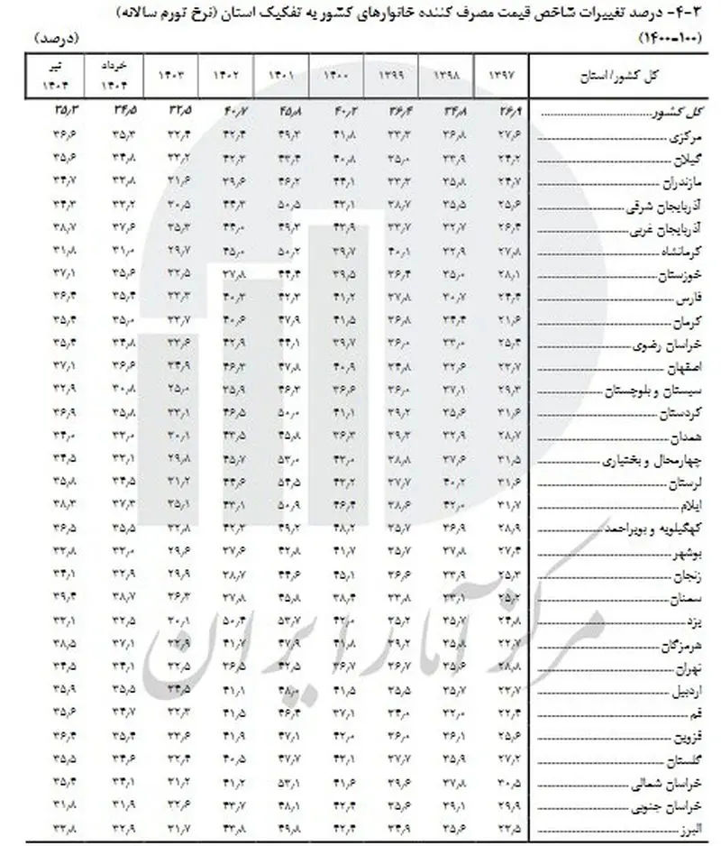 تورم استان‌ها