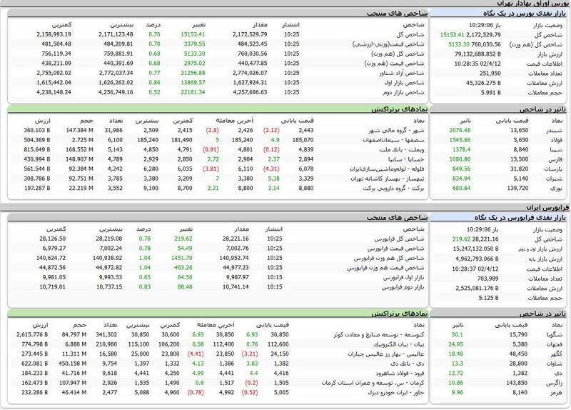 بورس اوراق بهادار تهران امروز دوشنبه